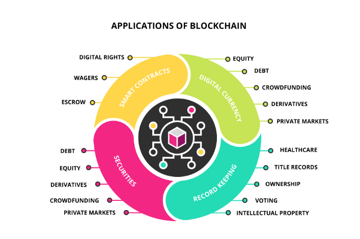 applications-of-blockchain